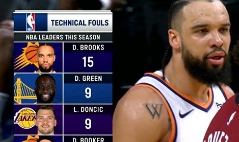 华体会官网-赛季还未过半！狄龙15个技犯领跑全联盟&amp;到临界点 再犯触发禁赛