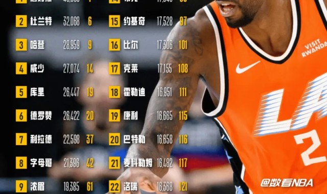华体会hth下载-【数看NBA】生涯得分16000+现役球员盘点